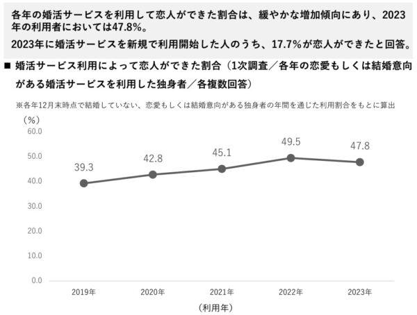 婚活サービス利用者