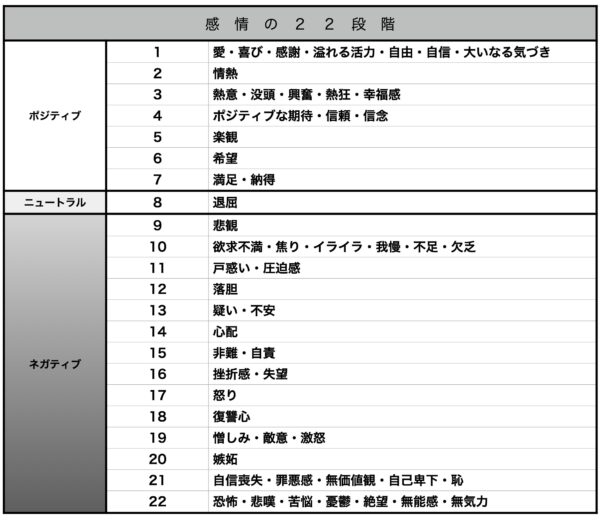 感情の22段階